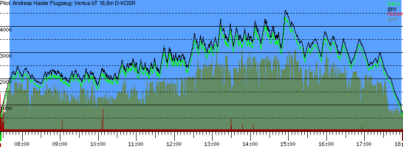 Barometer
